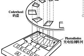 Hengstler教您為工業(yè)伺服控制選擇合適的光電編碼器。 - 德國Hengstler(亨士樂)授權(quán)代理