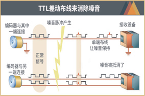 HENGSTLER科普增量編碼器和正弦余弦編碼器之間的區(qū)別 - 德國(guó)Hengstler(亨士樂(lè))授權(quán)代理