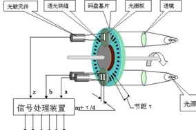 亨士樂(lè)脈沖編碼器（碼盤）的結(jié)構(gòu)和原理介紹 - 德國(guó)Hengstler(亨士樂(lè))授權(quán)代理