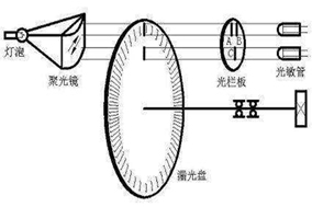 亨士樂(lè)編碼器的脈沖數(shù)該怎么選擇？ - 德國(guó)Hengstler(亨士樂(lè))授權(quán)代理