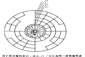 什么是編碼器？編碼器分類、應(yīng)用等常識分享。 - 德國Hengstler(亨士樂)授權(quán)代理