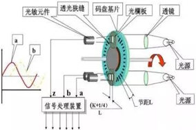 編碼器是如何工作的？它的工作原理是什么樣的？ - 德國Hengstler(亨士樂)授權(quán)代理