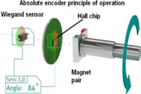 絕對位置編碼器是如何工作的？ - 德國Hengstler(亨士樂)授權(quán)代理