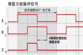 關(guān)于增量編碼器的四種輸出信號(hào)詳解（TTL電平、5V差分、長(zhǎng)線(xiàn)驅(qū)動(dòng)、RS422等） - 德國(guó)Hengstler(亨士樂(lè))授權(quán)代理