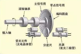 為什么要在電機(jī)上安裝編碼器？ - 德國(guó)Hengstler(亨士樂(lè))授權(quán)代理