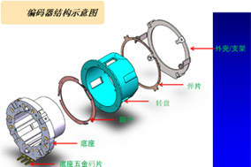 增量型編碼器組成結(jié)構(gòu)：碼盤、敏感元件、計(jì)數(shù)電路 - 德國Hengstler(亨士樂)授權(quán)代理