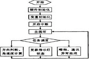 HENGSTLER基于CAN總線的編碼器檢測模塊設(shè)計 - 德國Hengstler(亨士樂)授權(quán)代理