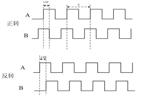 增量編碼器是怎么判斷正反轉(zhuǎn)的？ - 德國Hengstler(亨士樂)授權(quán)代理