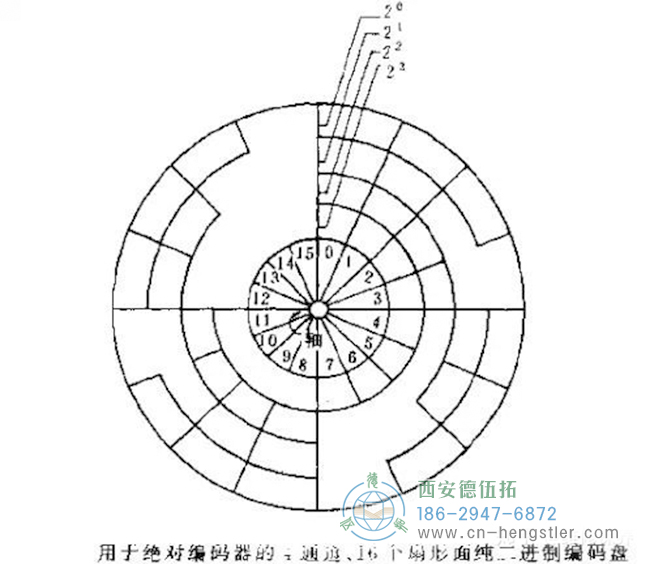 什么是編碼器？編碼器的分類、原理及應用。