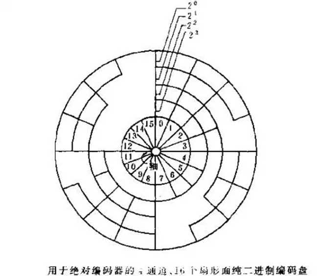 什么是編碼器？編碼器分類、應(yīng)用等常識分享。