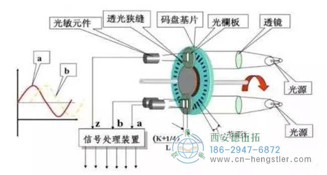 編碼器是如何工作的？它的工作原理是什么樣的？