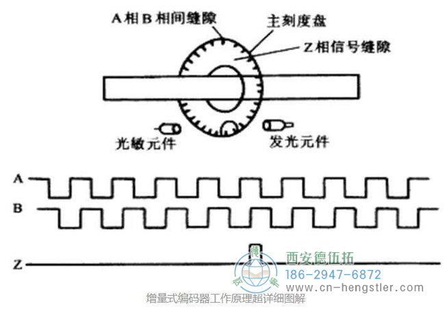 Hengstler編碼器的分類和編碼器A\B\Z三相的詳細說明