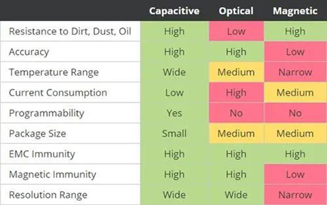 電容、光學和磁性編碼器技術關鍵性能指標的比較
