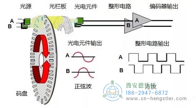 編碼器的工作原理，它的作用有哪些？