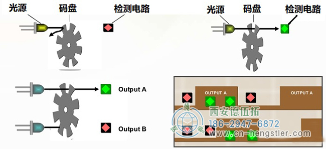 使用帶1速柵格和兩個(gè)光源的碼盤(pán)