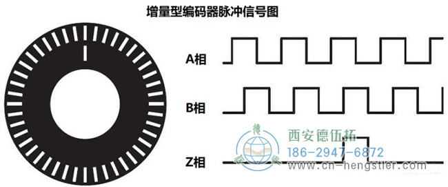 增量編碼器的A相/B相/Z相輸出信號(hào)