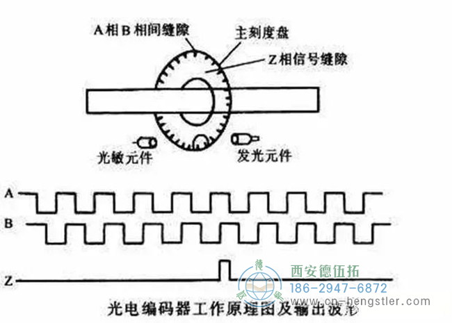 詳解亨士樂編碼器實現(xiàn)定位控制的工作原理。