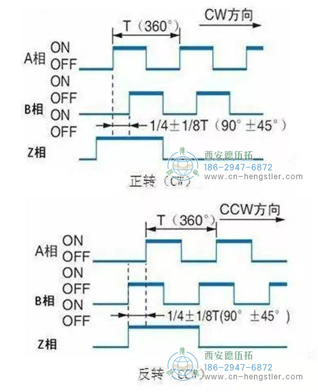 詳解亨士樂編碼器實現(xiàn)定位控制的工作原理。