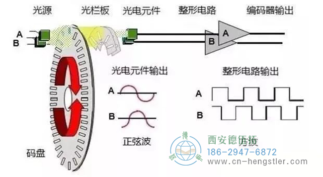 詳解亨士樂編碼器實現(xiàn)定位控制的工作原理。