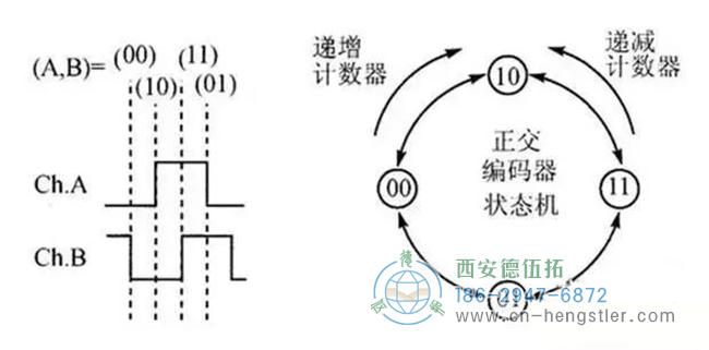 詳解亨士樂編碼器實現(xiàn)定位控制的工作原理。