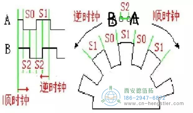 詳解亨士樂編碼器實現(xiàn)定位控制的工作原理。