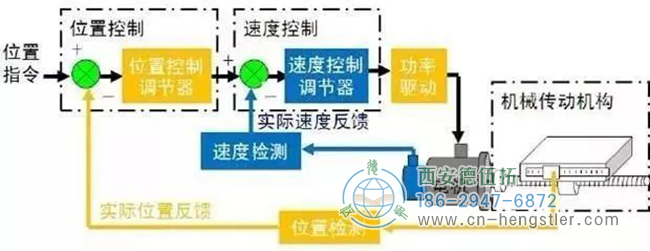 詳解亨士樂編碼器實現(xiàn)定位控制的工作原理。