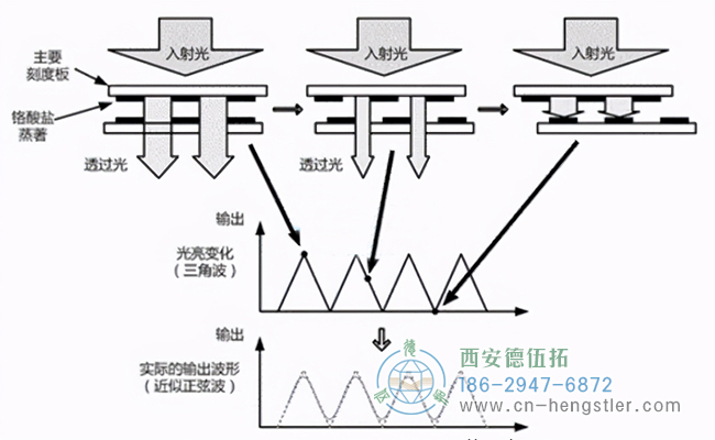 根據(jù)權(quán)利要求5所述的編碼器檢測方法，其中，所述脈沖間隔圖是小提琴圖