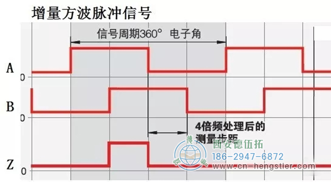 方波脈沖輸出有多種形式。