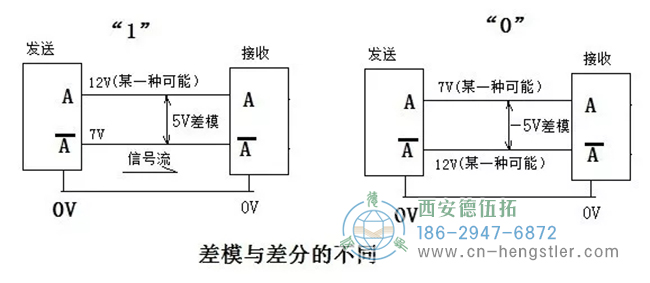 RS422與TTL區(qū)別：不一定是5V，可以是5到24V；RS422定義了A+與A-的差模傳輸方式。