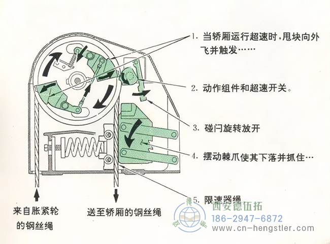 編碼器在電梯應(yīng)用中的工作原理和具體的功能。