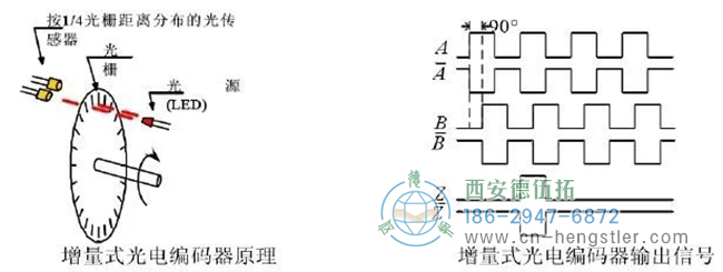 把圓周的旋轉(zhuǎn)運動轉(zhuǎn)換成2路相位差90度的電平跳變信號，如圖所示