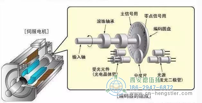 編碼器在電機運行中有哪些作用？