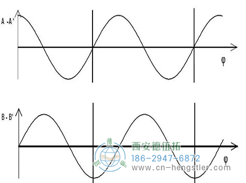 增量編碼器的分辨率如何計算？