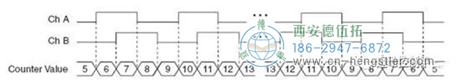 X4編碼，通道A和B的上升沿和下降沿都被計數