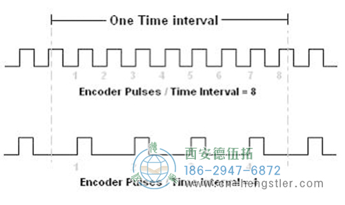 編碼器在低速時，脈沖計數的分辨率較差，所以這種方法最適用于高速應用。