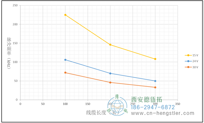 在相同的脈沖頻率下，電壓越高，傳輸距離越近