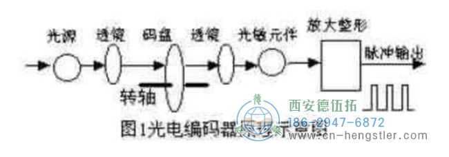 增量型編碼器是直接利用光電轉(zhuǎn)換原理輸出三組方波脈沖A、B和Z相