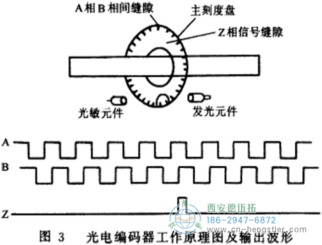 碼盤還可提供相位相差90o的兩路脈沖信號(hào)