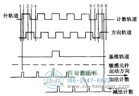 增量編碼器的軌道和輸出的關(guān)系圖