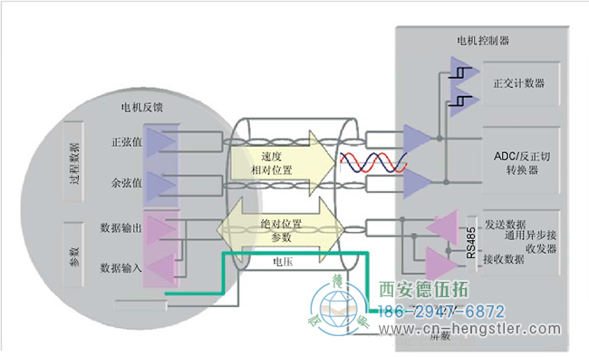 HIPERFACE電機反饋系統(tǒng)同時使用了增量型編碼器和絕對型編碼器，兼具這兩種編碼器的優(yōu)點。