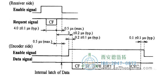 編碼器應答數(shù)據(jù)或?qū)懭霐?shù)據(jù)