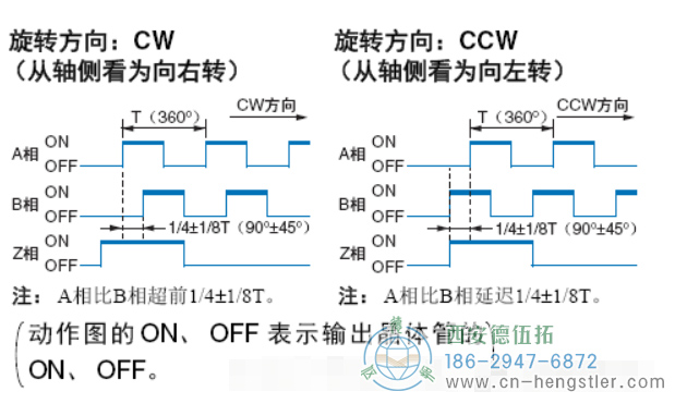 增量編碼器如何判斷正反轉(zhuǎn)？