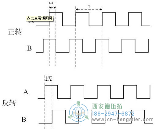 增量編碼器如何判斷正反轉(zhuǎn)？