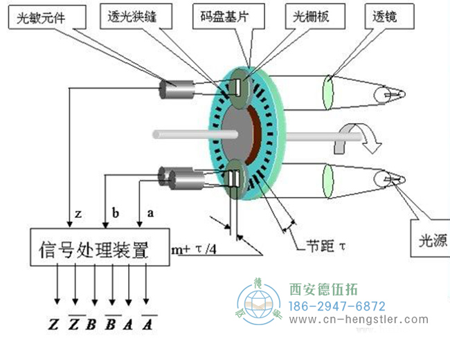 亨士樂(lè)脈沖編碼器（碼盤）的結(jié)構(gòu)和原理介紹