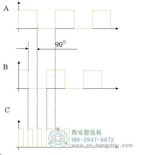 亨士樂(lè)脈沖編碼器（碼盤）的結(jié)構(gòu)和原理介紹