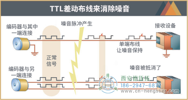 TTL輸出使用差分布線（帶/ a和b的/ b）來(lái)取消噪音