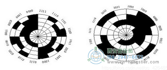 圖2、絕對編碼器圓盤光柵
