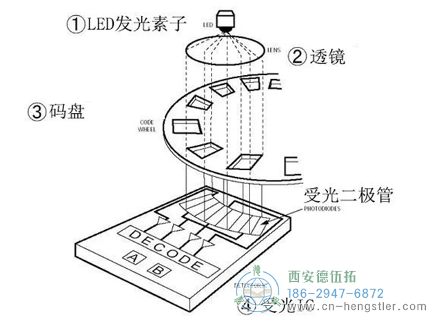 亨士樂光電編碼器的結(jié)構(gòu)解析