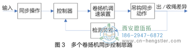 卷揚(yáng)機(jī)的同步控制思想