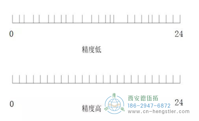 NorthStar為您科普編碼器的分辨率、精度以及重復(fù)精度。